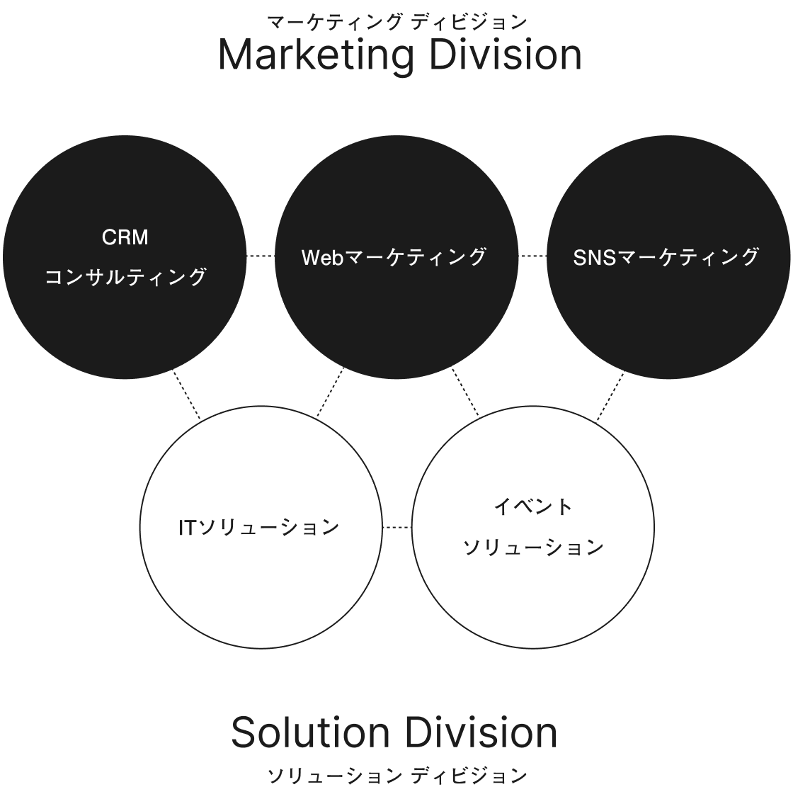 WOW WORKSの5つの事業領域。CRMコンサルティング、Webマーケティング、SNSマーケティング、ITソリューション、イベントソリューションを示す図