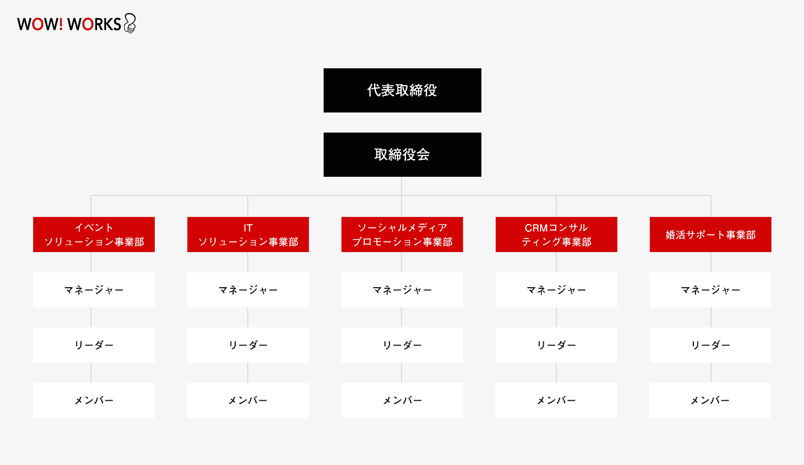 株主総会から取締役会、代表取締役を経て、イベントソリューション事業部、ITソリューション事業部、ソーシャルメディアプロモーション事業部、CRMコンサルティング事業部、婚活サポート事業部へとつながるWOW WORKSの組織図。